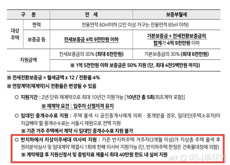 2023년 7월 SH홈페이지에 올라온 서울 보증금지원형 장기안심주택 청약 안내문. 반지하 세대 이사비 지원 관련 내용이 포함돼 있다. 2024년 공고부터는 해당 내용이 삭제됐다.  /사진=SH 홈페이지 