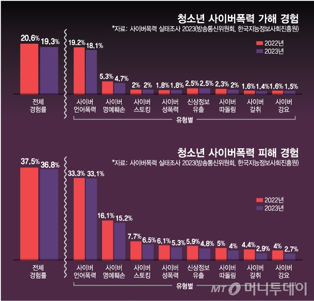 청소년 사이버폭력 가해 경험/그래픽=최헌정