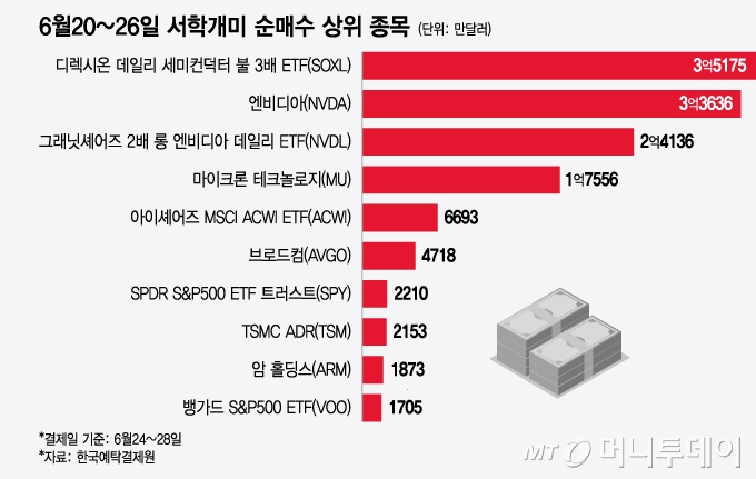 6월20~26일 서학개미 순매수 상위 종목/그래픽=윤선정