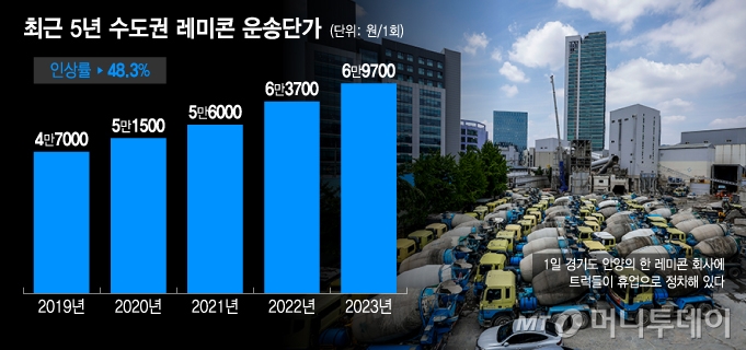 최근 5년 수도권 레미콘 운송단가/그래픽=윤선정