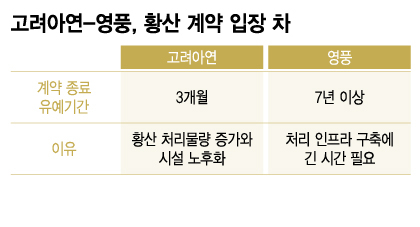 고려아연-영풍, 황산 계약 입장 차/그래픽=이지혜