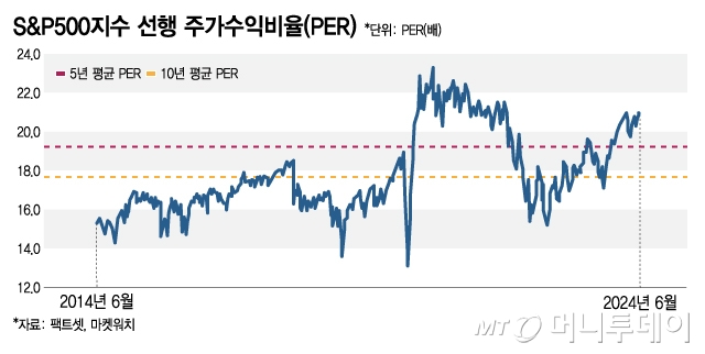 S&P500지수 선행 주가수익비율(PER)/그래픽=김지영