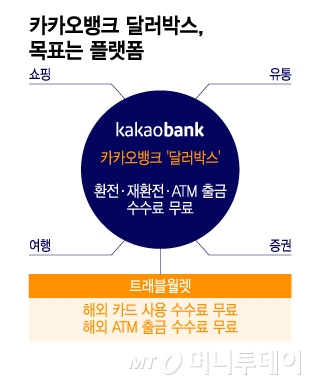카카오뱅크 달러박스, 목표는 플랫폼/그래픽=이지혜