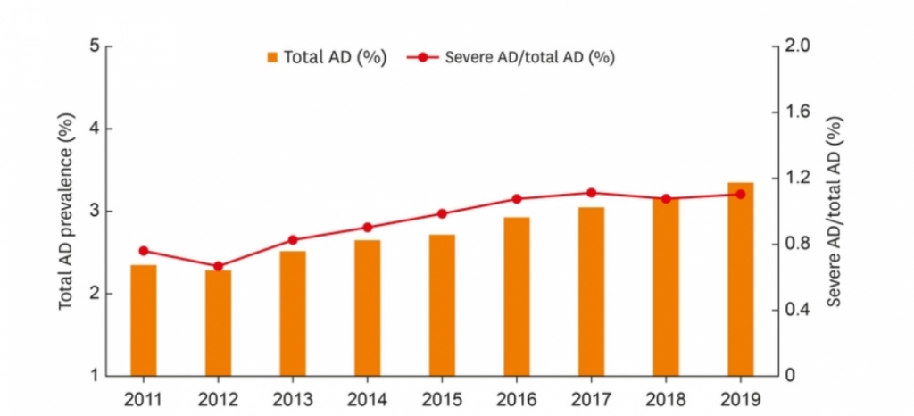  6~20세 연도별 아토피피부염 유병률과 전체 아토피 중 중증 아토피 환자 비율.