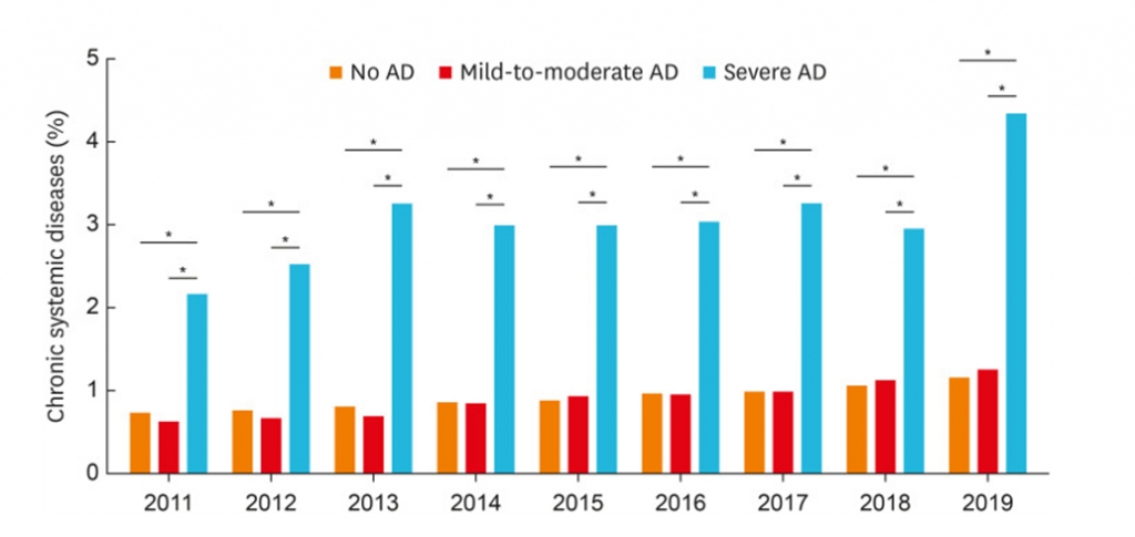 20세 이하 아토피피부염 중증도별 만성 전신질환 유병률. 중증 아토피피부염(하늘색)이 가장 높다. 