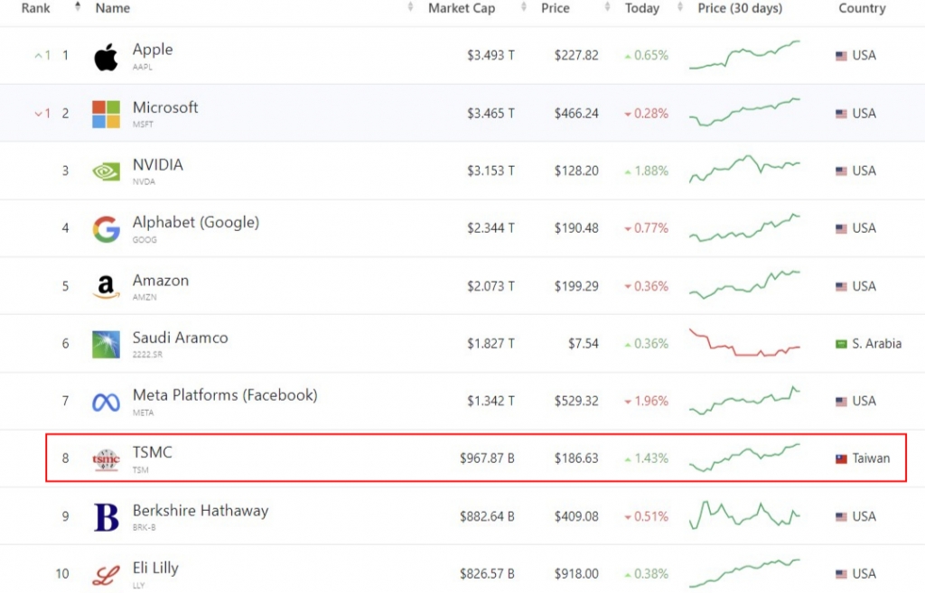 시장조사업체 컴퍼니즈마켓캡에 따르면 TSMC 시총은 세계 8위 규모다. 이날 기준 전 세계에서 TSMC보다 시장 가치가 높은 기업은 애플, 마이크로소프트(MS), 엔비디아, 알파벳(구글의 모회사), 아마존, 아람코, 메타(페이스북 모회사) 등 7곳 뿐이다. / 사진=컴퍼니즈마켓캡 갈무리