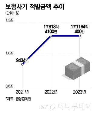 보험사기 적발금액 추이/그래픽=이지혜