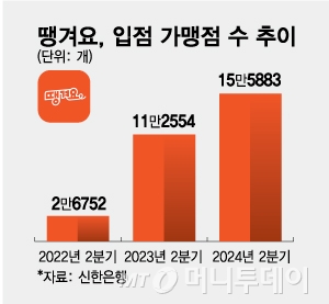땡겨요, 입점 가맹점 수 추이/그래픽=최헌정