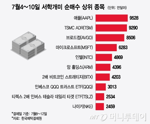 7월4~10일 서학개미 순매수 상위 종목/그래픽=윤선정