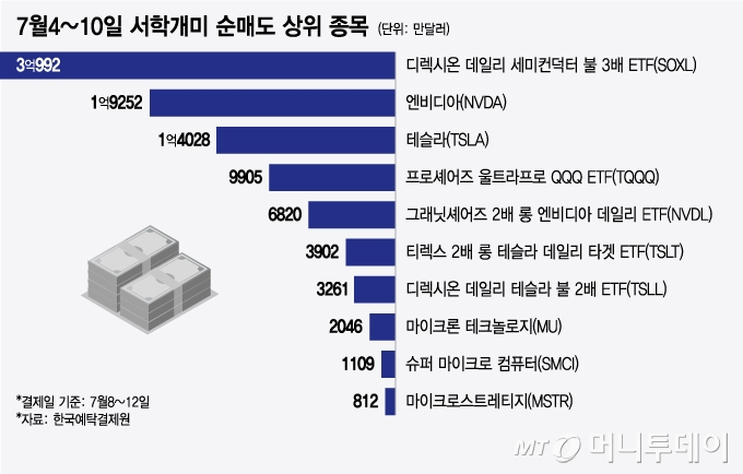 7월4~10일 서학개미 순매도 상위 종목/그래픽=윤선정