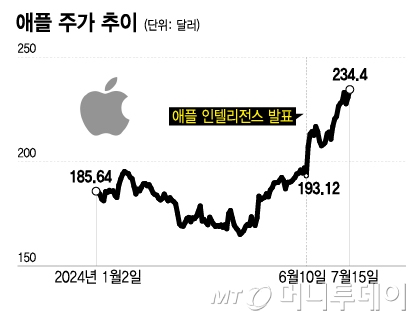 애플 주가 추이. /그래픽=이지혜 기자.