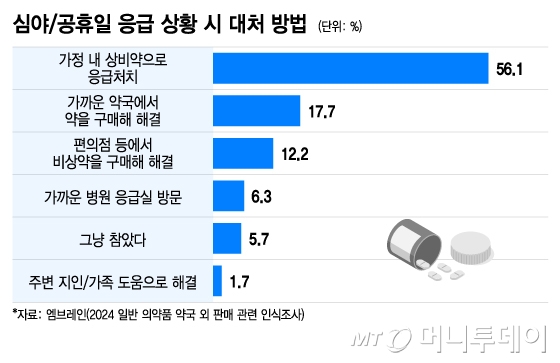 심야, 공휴일 응급 상황 시 대처 방법/그래픽=이지혜