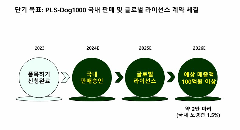 /그래픽 제공=플럼라인생명과학.
