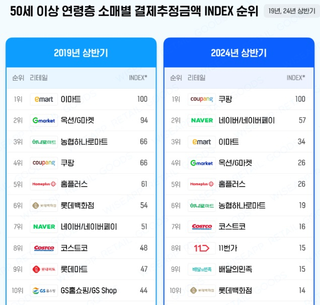 /자료=와이즈앱·리테일·굿즈