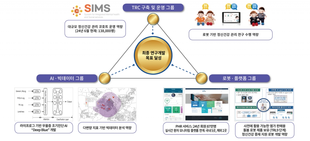 '지역사회 기반 로봇·AI 기술을 활용한 정신건강 고위험군 조기 발견 및 중재 플랫폼 개발사업' 개요./사진제공=단국대 