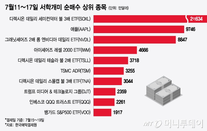 7월11~17일 서학개미 순매수 상위 종목/그래픽=윤선정