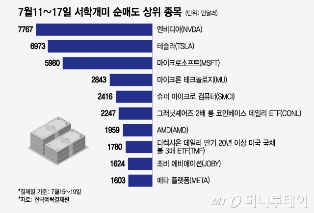7월11~17일 서학개미 순매도 상위 종목/그래픽=윤선정