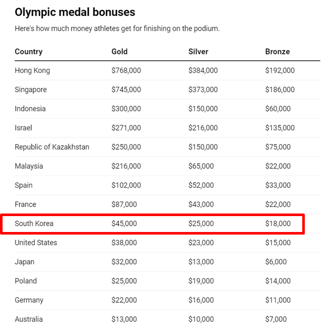 주요 국가의 올림픽 메달 보너스. 빨간 네모 안이 한국의 금-은-동메달 포상금. /사진=CNBC 캡처