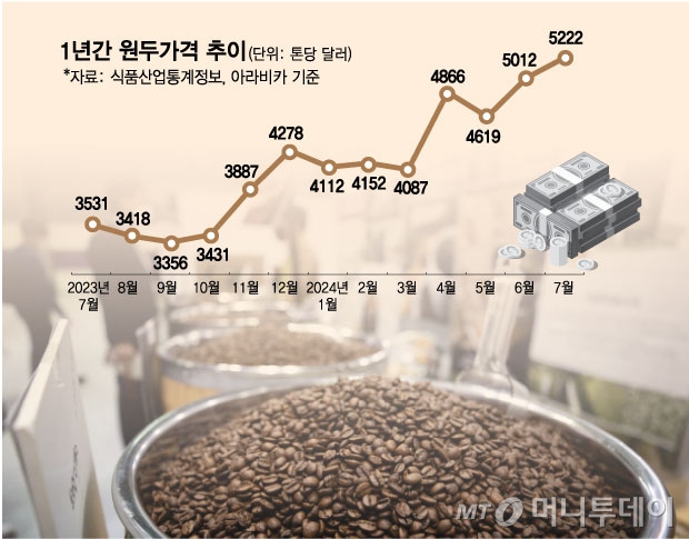 1년간 원두가격 추이/그래픽=김현정