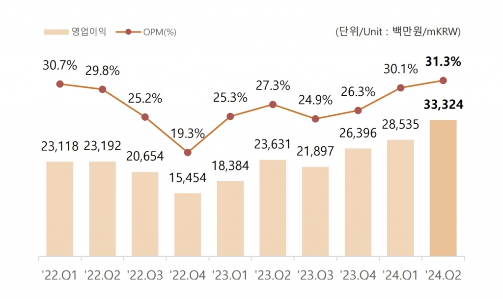 /자료=SOOP 2Q IR 자료.