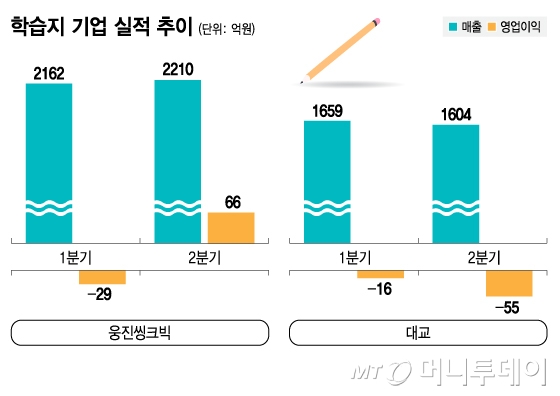 학습지 기업 실적 추이/그래픽=김지영