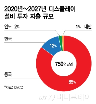 2020년~2027년 디스플레이 설비 투자 지출 규모/그래픽=김지영