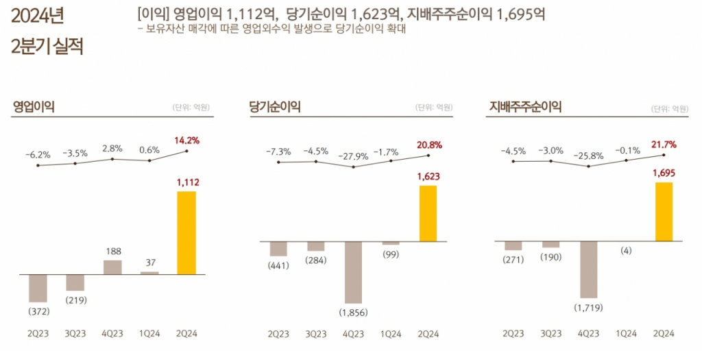 /자료= 넷마블 2Q IR.