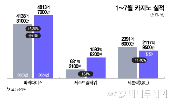 1~7월 카지노 실적/그래픽=이지혜
