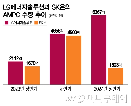LG에너지솔루션과 SK온의 AMPC 수령 추이/그래픽=이지혜