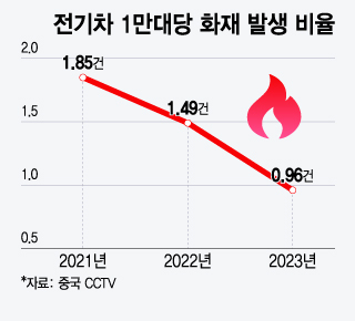전기차 1만대당 화재 발생 비율/그래픽=윤선정