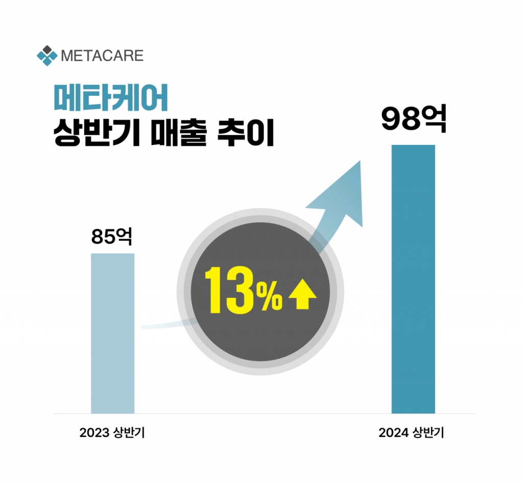 메타케어,상반기 매출 98억…전년比 13%↑