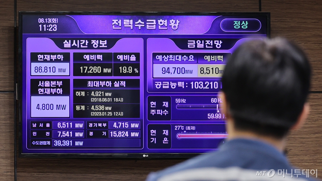 (서울=뉴스1) 박지혜 기자 = 13일 서울 중구 한국전력 서울본부에 전력수급현황이 표시되고 있다. 기록적인 폭염과 열대야에 여름 전력수요가 일주일 만에 최고치를 다시 경신했다.  이날 전력거래소에 따르면 전날 오후 7시 기준 최대 전력수요는 94.5GW(기가와트)를 기록했다. 전력 공급 능력은 102.8GW, 예비력은 8.4GW였다.  지난 5일 사상 최고치를 기록한 93.8GW를 넘어선 것으로, 일주일 만에 여름철 최대 전력수요 기록을 갈아치웠다. 2024.8.13/뉴스1  Copyright © 뉴스1. All righ /사진=(서울=뉴스1) 박지혜 기자