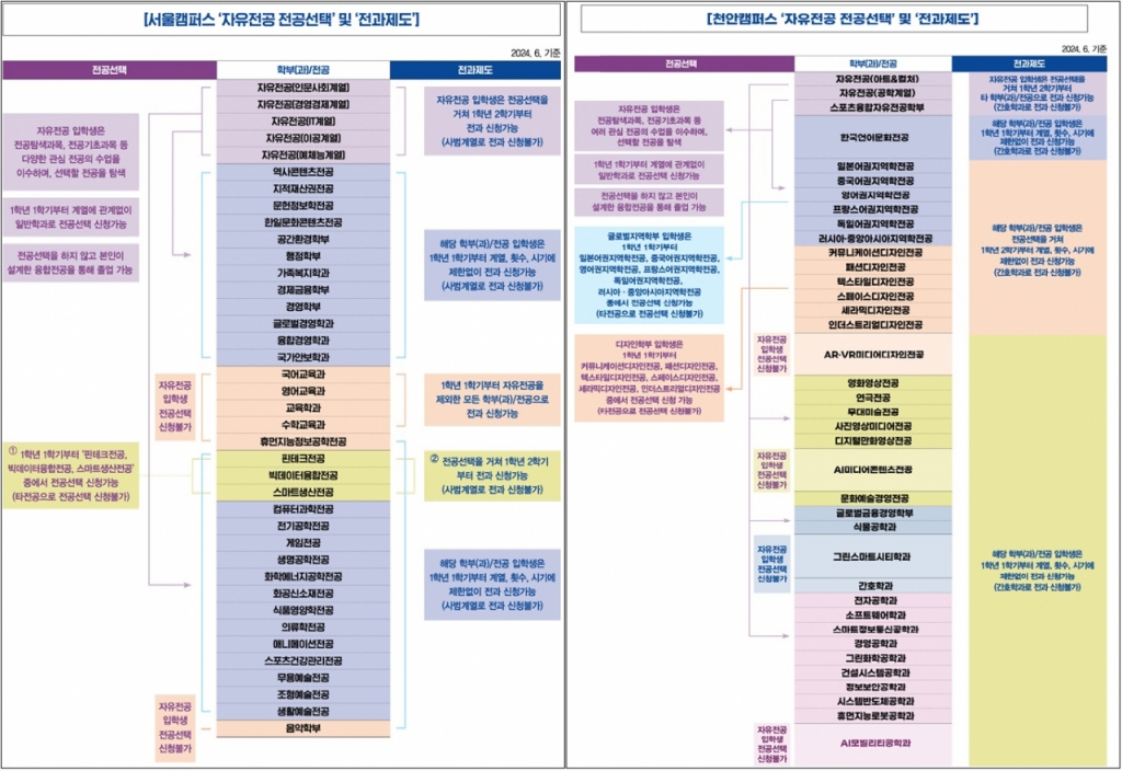 상명대 서울캠퍼스(왼쪽 사진)과 천안캠퍼스의 자유전공 전공선택 및 전과제도 표./사진제공=상명대