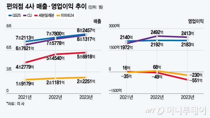 편의점 4사 매출 및 영업이익 추이/그래픽=윤선정