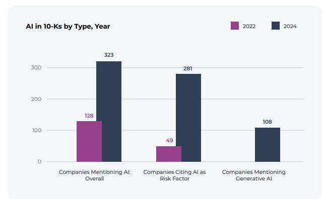 리서치플랫폼 '아리즈 AI'가 미국 포춘 선정 500대 기업의 연례 사업보고서를 분석한 결과 절반 이상의 기업이 AI를 '잠재적 위험 요인'으로 분류했다. /사진=리서치 플랫폼 '아리즈 AI' 보고서