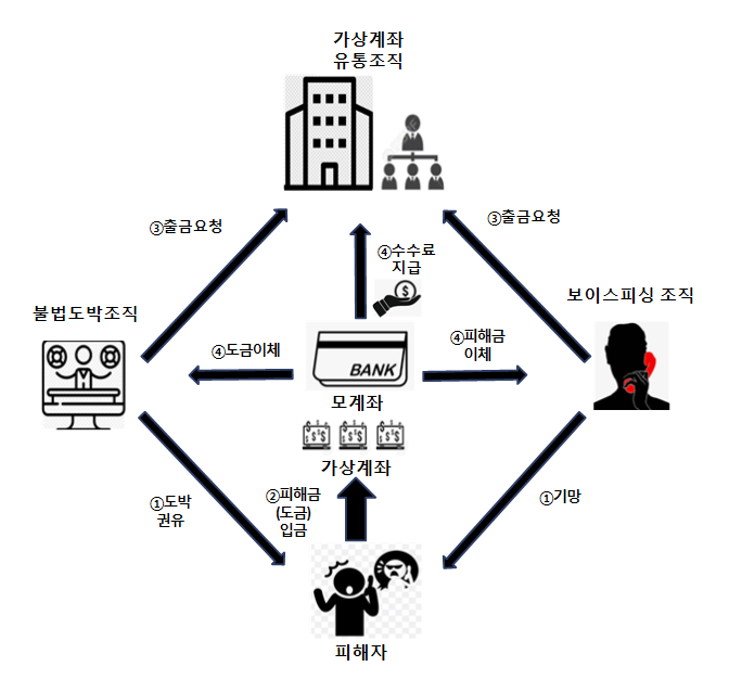이들은 가상계좌를 통해 보이스피싱 피해를 입었다는 신고를 접수한 뒤에도 직접 피해자와 접촉해 사건을 무마시키거나 계좌 지급 정지를 회피하면서 범죄 조직과 공생한 것으로 나타났다. /사진제공=서울동부지검