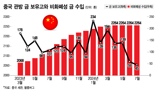 중국 관방 금 보유고와 비화폐성 금 수입/그래픽=김지영