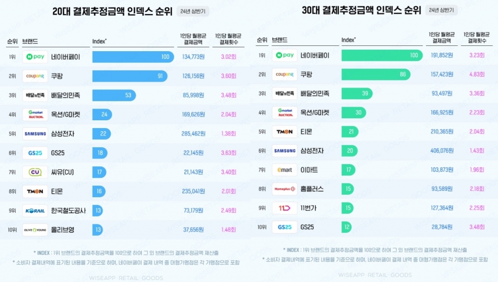 /자료=와이즈앱리테일굿즈