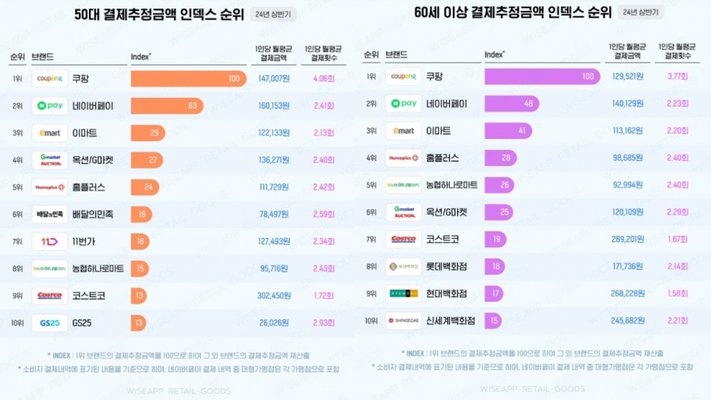 /자료=와이즈앱리테일굿즈
