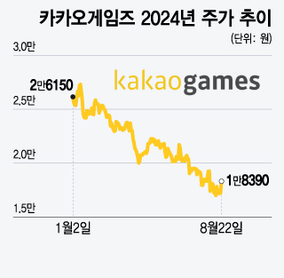카카오게임즈 2024년 주가 추이./그래픽=윤선정 기자.