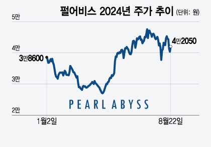 펄어비스 2024년 주가 추이. /그래픽=윤선정 기자.