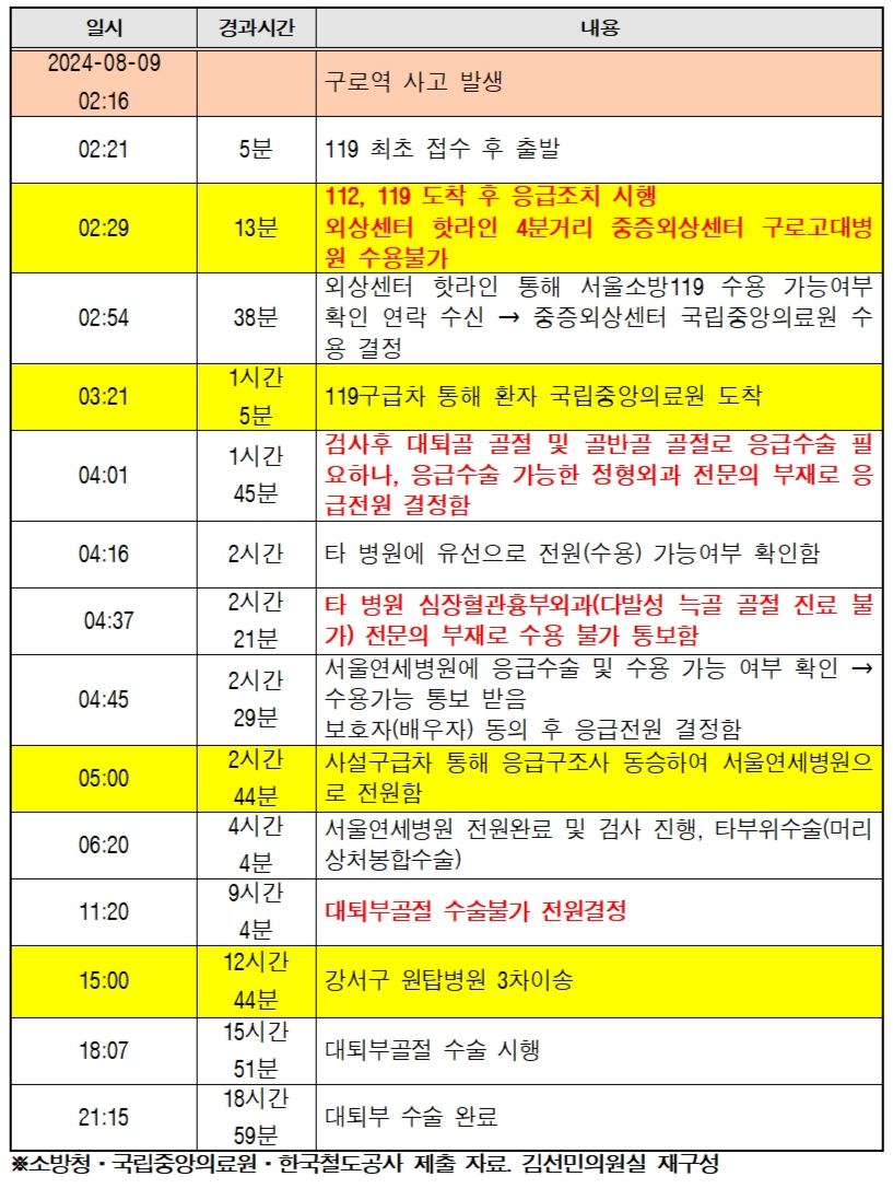 구로역 사고 부상자 박모 씨의 사고 직후 응급수술까지 경과시간. 