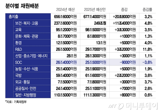 분야별 재원배분/그래픽=이지혜