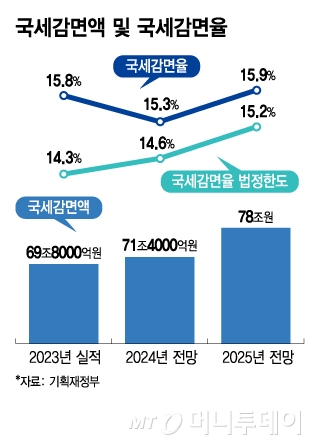 국세감면액 및 국세감면율/그래픽=김지영