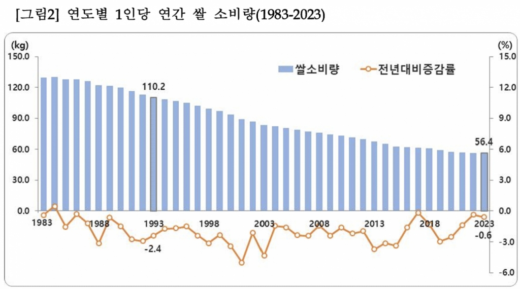 쌀 소비량/사진제공=통계청