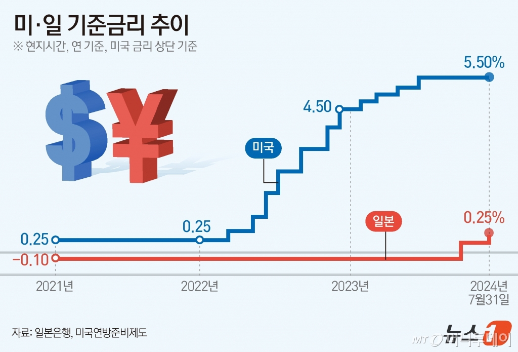 (서울=뉴스1) 윤주희 디자이너 = 미국 연준은 지난달 31일 열린 연방공개시장위원회(FOMC)에서 금리 인하 가능성을 시사하면서도 기준금리를 5.25~5.50%로 동결했다.일본은행은 31일 단기 시장금리를 기존 0%~0.1%에서 0.25% 정도로 끌어올렸다. 일은의 추가 금리 인상은 마이너스 금리가 종료된 지난 3월 이후 약 4개월 만이다. Copyright © 뉴스1. All rights reserved. 무단 전재 및 재배포, AI학습 이용 금지. /사진=(서울=뉴스1) 윤주희 디자이너