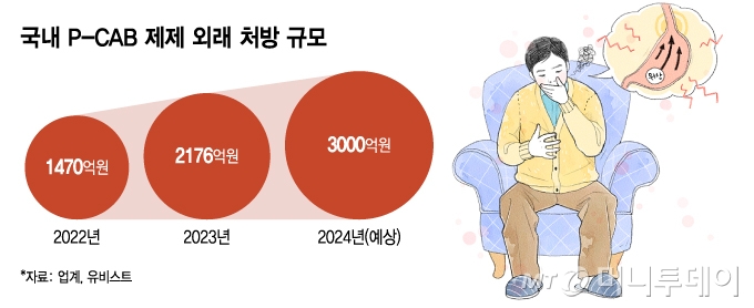 PPI 성공 맛본 한국유나이티드제약, P-CAB 신약물질 개발 - 머니투데이