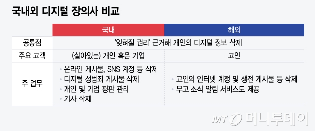 국내에서 디지털 장의사 역할은 이들과 사뭇 다르다. 고인을 위한 서비스보다 살아있는 사람 기록을 삭제하는 데 초점이 맞춰져 있다. 한 디지털 장의업체 대표는 "고인보다는 살아있는 사람들에 대한 의뢰가 실질적으로 더 많다. 고인 관련 의뢰는 한 달에 1~2건 정도밖에 되지 않는다"고 했다./그림=윤선정 디자인 기자