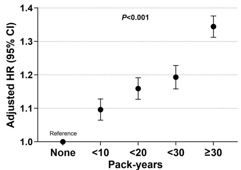 평생 누적 흡연량과 패혈증 발생 위험도.