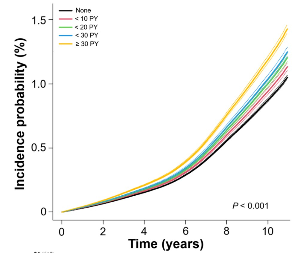 흡연 기간에 따른 패혈증 발생 위험도 누적 그래프.
